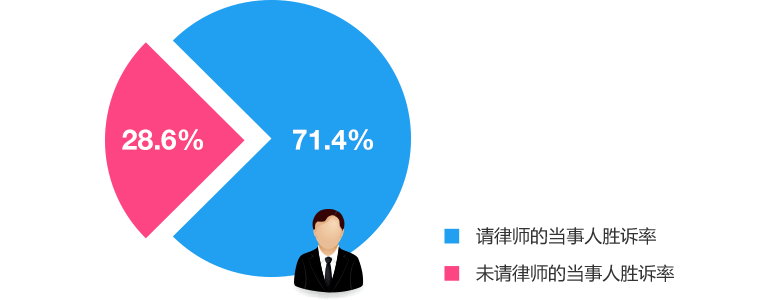 必勝的官司，我還有必要請律師嗎？